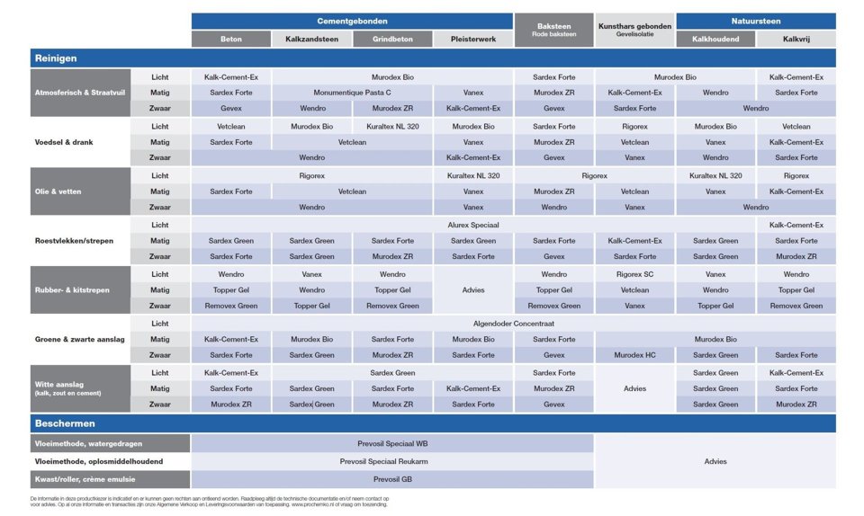 Schema gevel impregneren